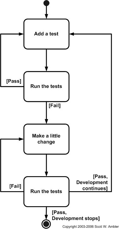 TDD Steps