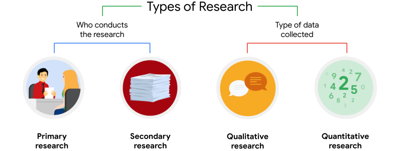 Types of Research